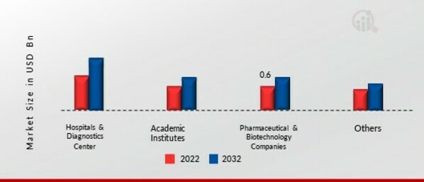 Protein Assays Market