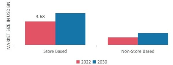 Protein Bars Market, by Distribution Channel, 2022 & 2030