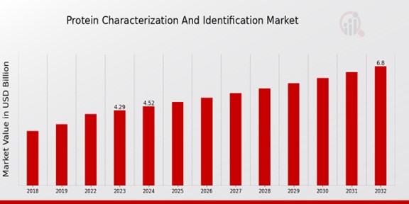 Protein Characterization And Identification Market Overview