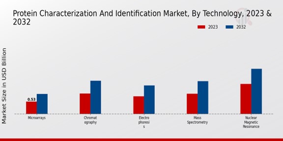 Protein Characterization and Identification Market Technology Insights