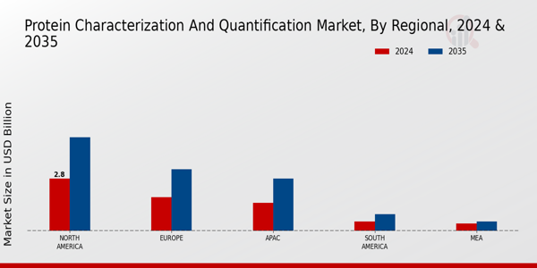 Protein Characterization And Quantification Market Region