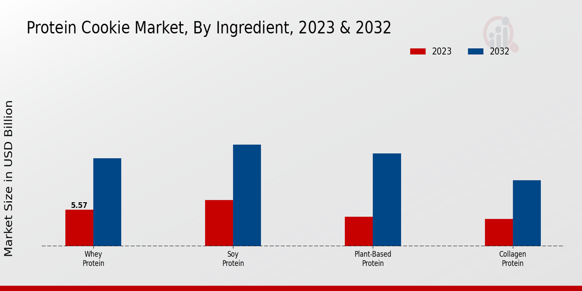 Protein Cookie Market By Ingredient