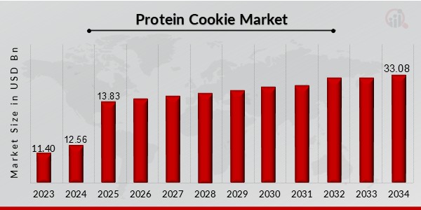 Protein Cookie Market Overview