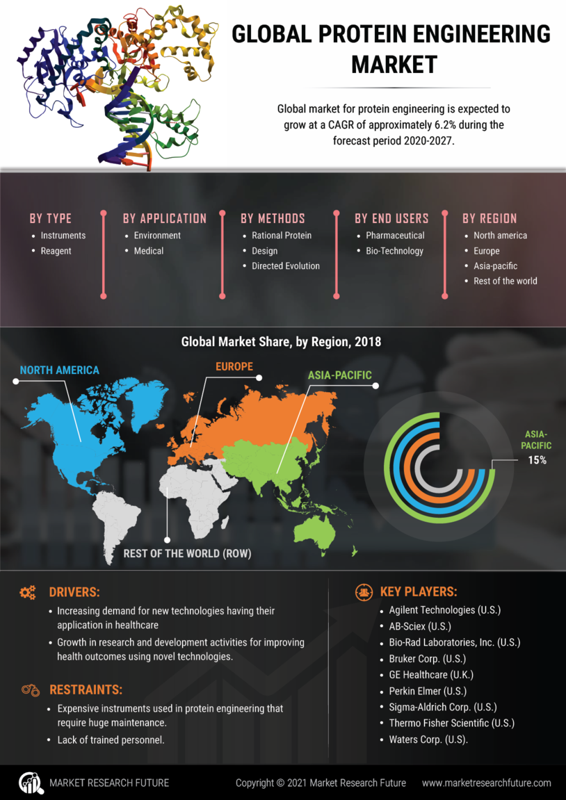 Protein Engineering Market