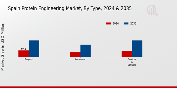 Germany Protein Engineering Market Segment