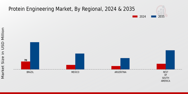South America Protein Engineering Market Region