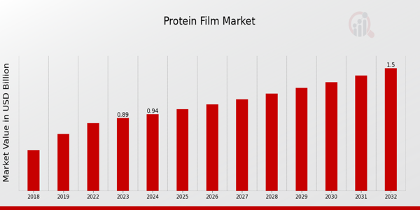 Protein Film Market Overview