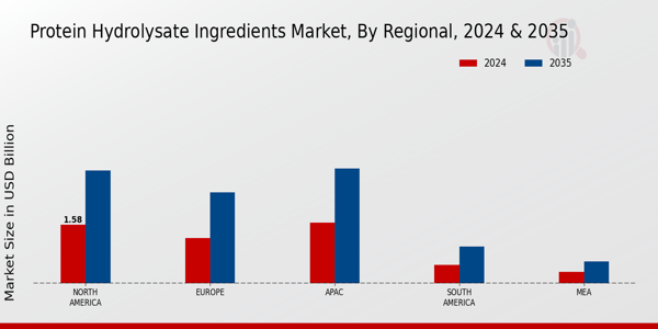 Protein Hydrolysate Ingredients Market By Regional