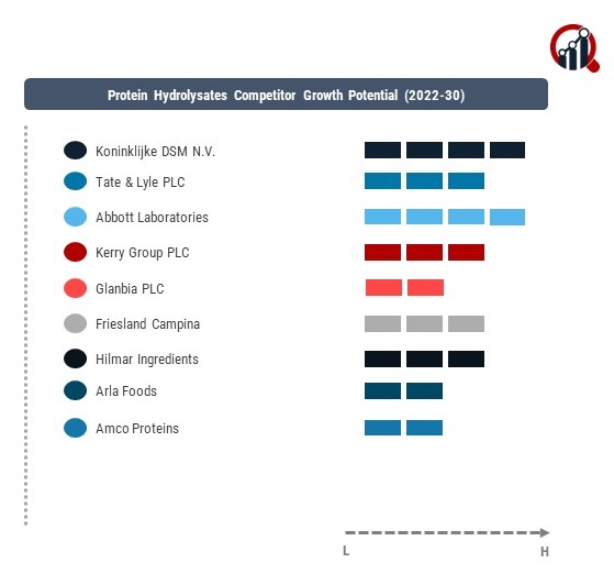 Protein Hydrolysates Companies