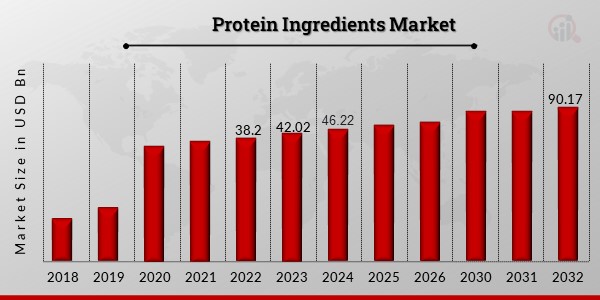 Protein Ingredients Market Overview