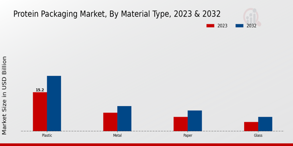 Protein Packaging Market Material Type Insights