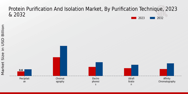 Protein Purification and Isolation Market Purification Technique Insights   