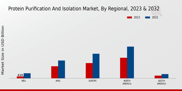 Protein Purification and Isolation Market Regional Insights   