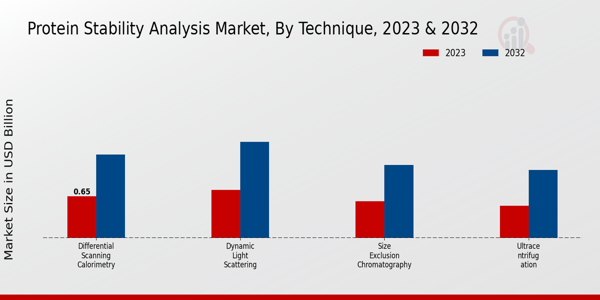 Protein Stability Analysis Market Technique