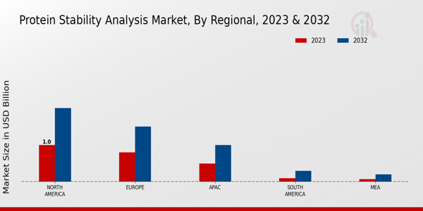 Protein Stability Analysis Market Regional