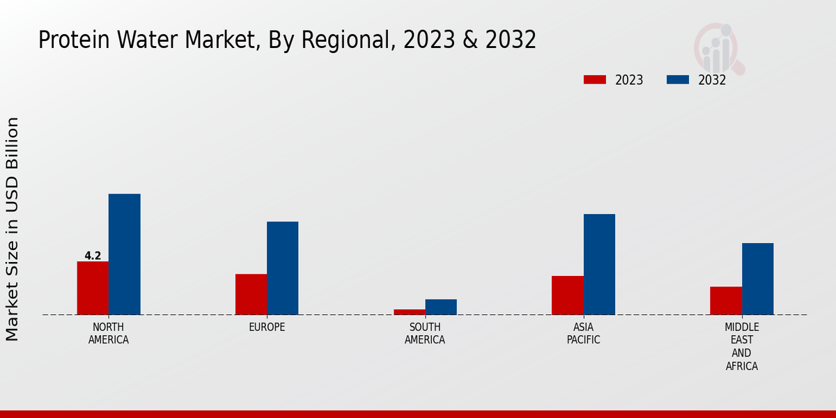 Protein Water Market By Region