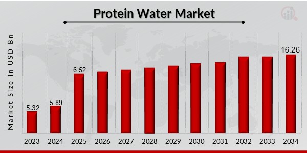 Protein Water Market Overview