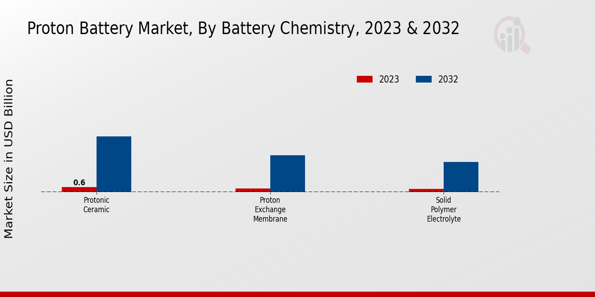 Proton Battery Market Battery Chemistry Insights Â