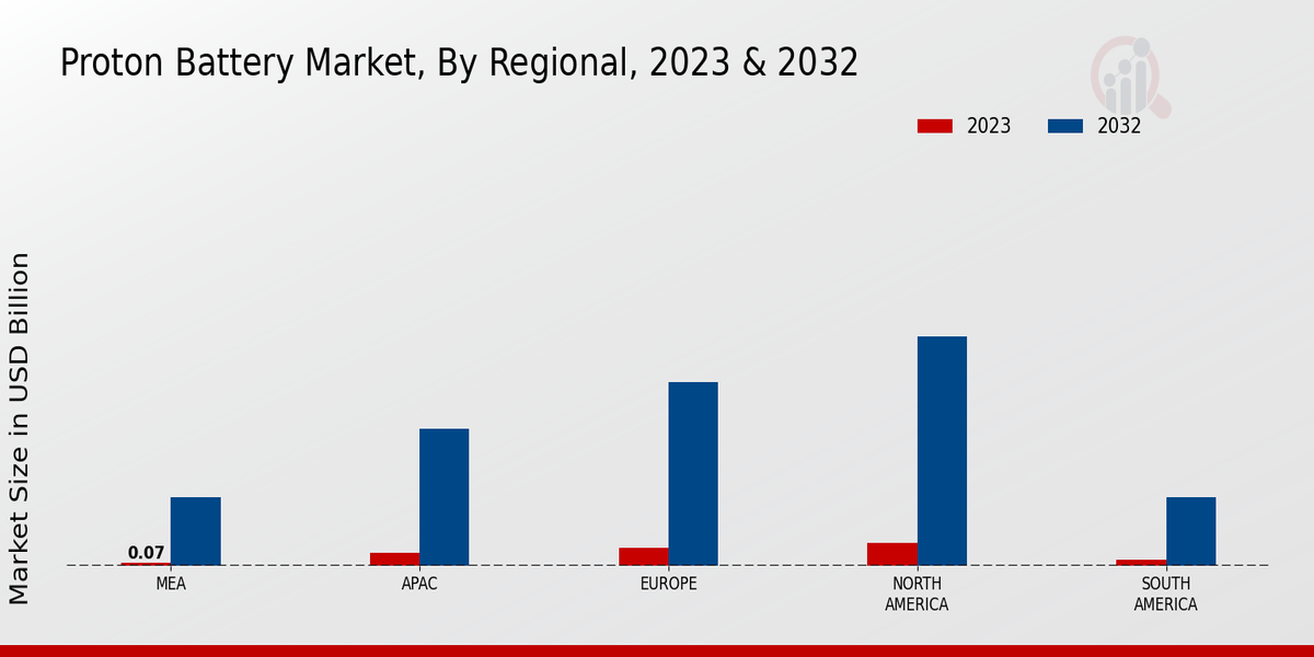 Proton Battery Market Regional Insights Â