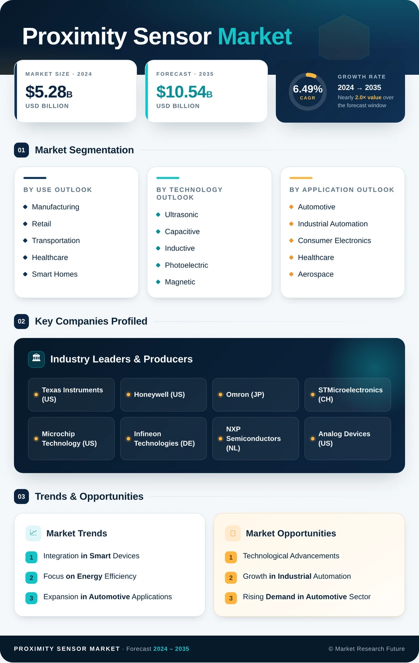 Proximity Sensor Market Research Report - Forecast till 2035 Infographic