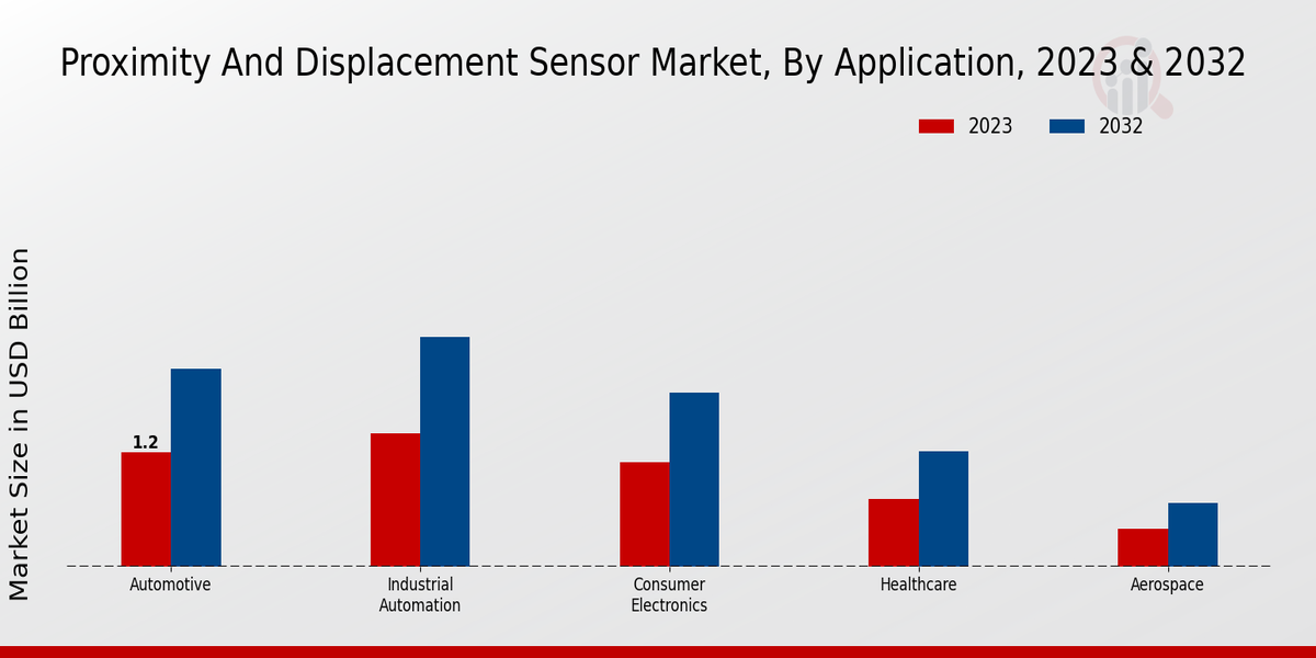 Proximity and Displacement Sensor Market Application Insights