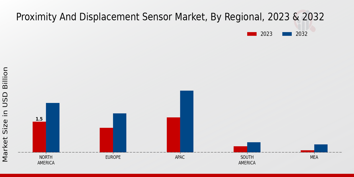 Proximity and Displacement Sensor Market Regional Insights