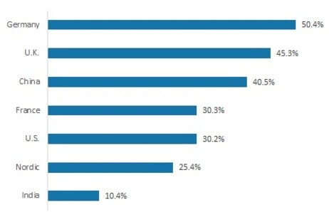 Proximity marketing Market