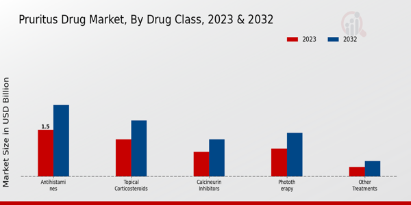 Pruritus Drug Market Drug Class Insights  