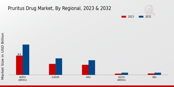 Pruritus Drug Market Regional Insights  