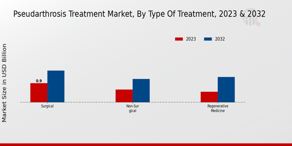 Pseudarthrosis Treatment Market Type of Treatment Insights