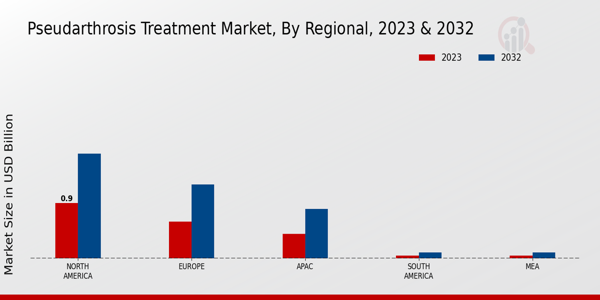 Pseudarthrosis Treatment Market Regional Insights