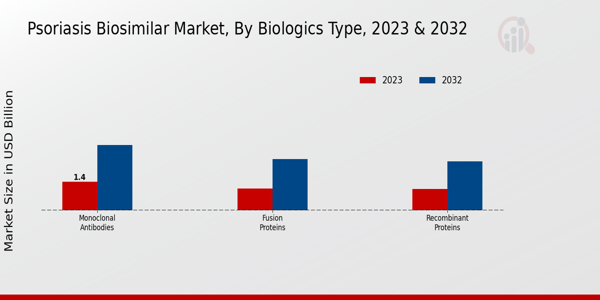 Psoriasis Biosimilar Market By Biologics Type 