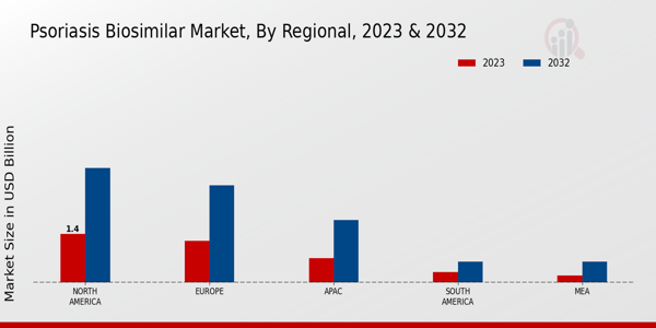 Psoriasis Biosimilar Market By Regional 