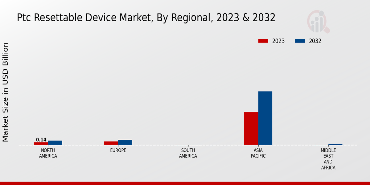 PTC Resettable Device Market Regional Insights