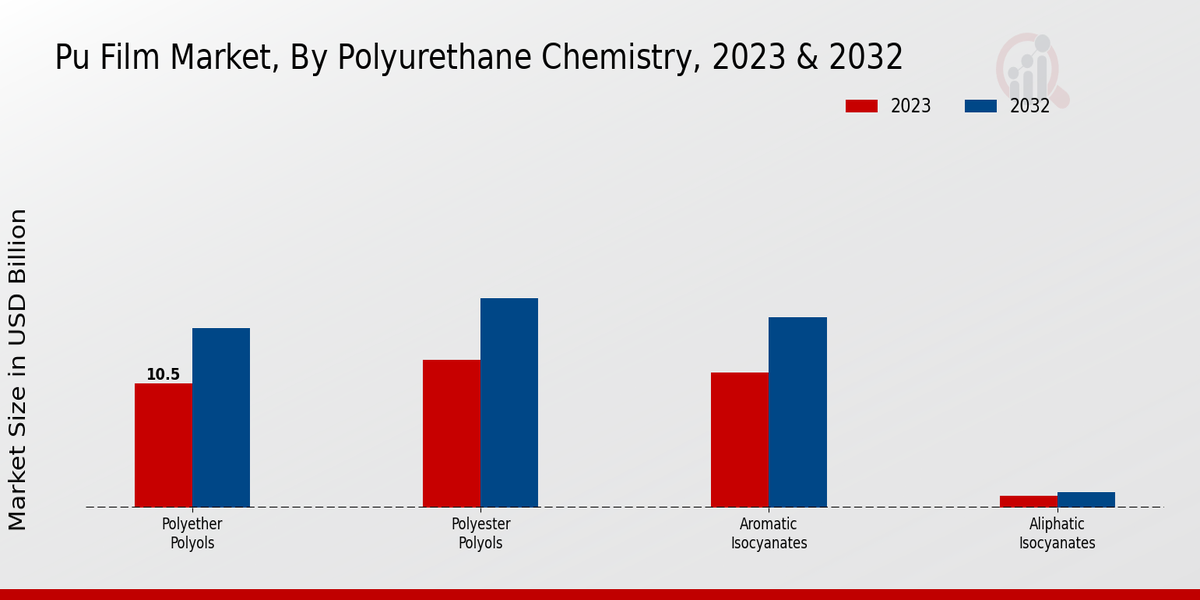 Pu Film Market Polyurethane Chemistry Insights