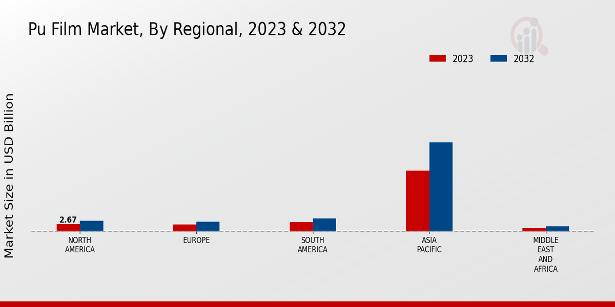 Pu Film Market Regional Insights