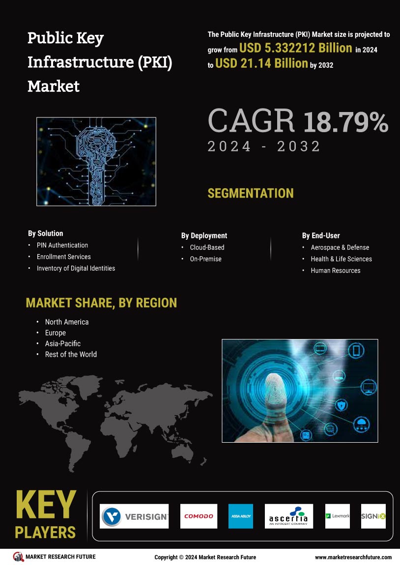 Public Key Infrastructure (PKI) Market Research Report-Forecast to 2032 Infographic