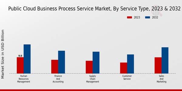 Información sobre el tipo de servicio del mercado de servicios de procesos empresariales de nube pública