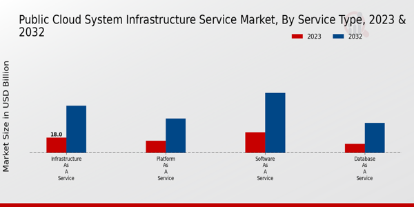 Global Public Cloud System Infrastructure Service Market Overview