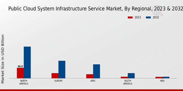 Public Cloud System Infrastructure Service Market Regional  Insights