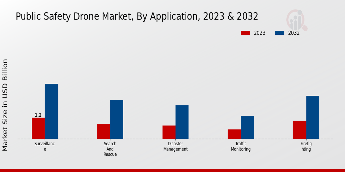 Public Safety Drone Market By Application 2023 & 2032