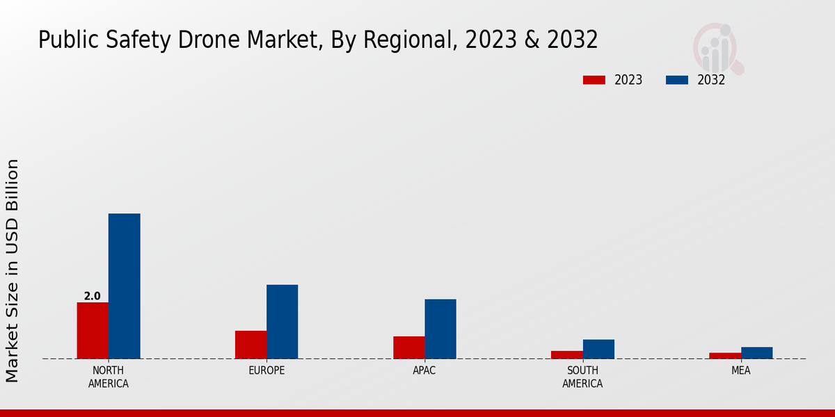 Public Safety Drone Market By Regional Analysis 