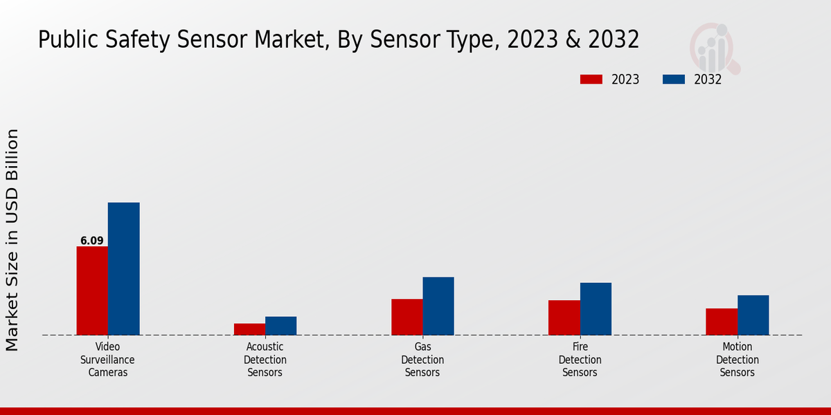 Public Safety Sensor Market Sensor Type Insights