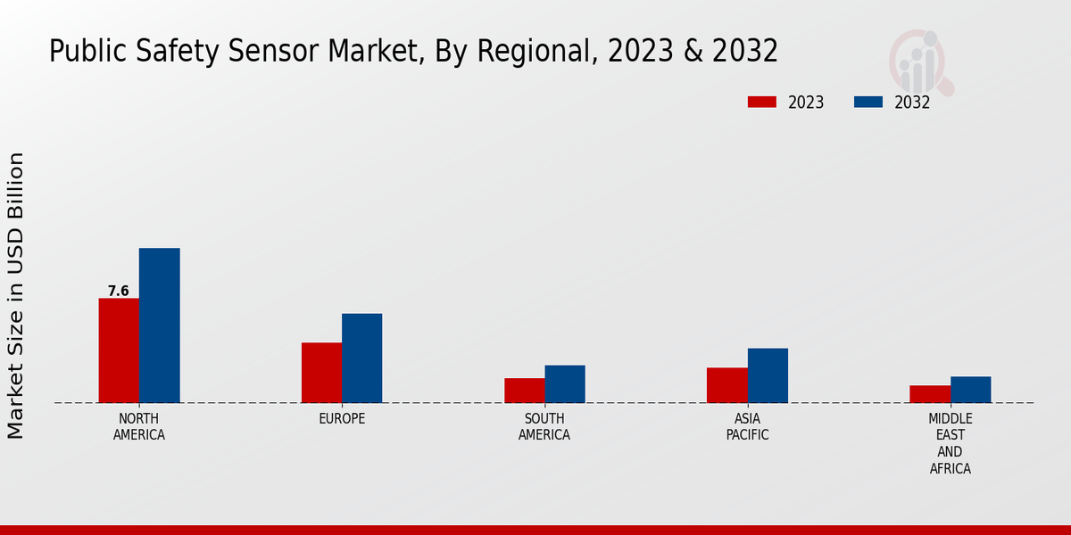 Public Safety Sensor Market Regional Insights