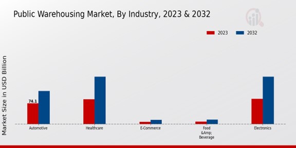 Public Warehousing Market Industry Insights