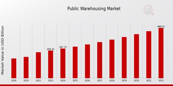 Public Warehousing Market Overview