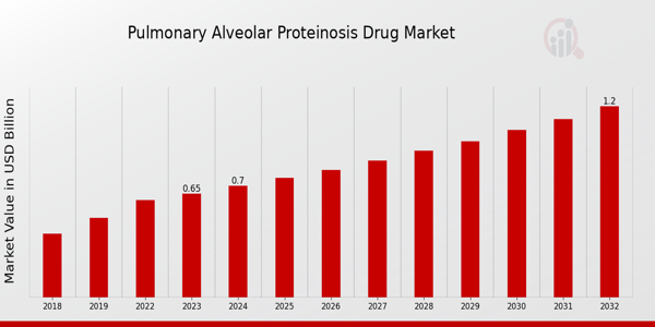 Global Pulmonary Alveolar Proteinosis Drug Market Overview