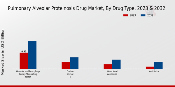 Pulmonary Alveolar Proteinosis Drug Market Drug Type Insights