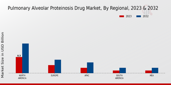 Pulmonary Alveolar Proteinosis Drug Market Regional Insights