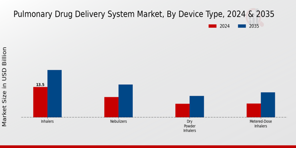Pulmonary Drug Delivery System Market Type Insights
